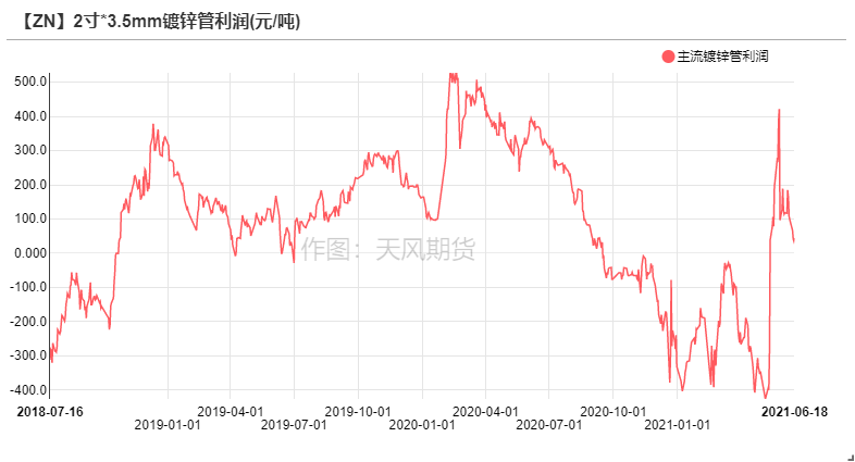 2021年第25周天风期货锌周报：供应的故事讲完了吗