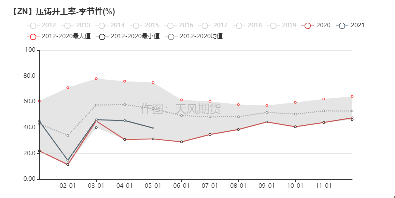 2021年第25周天风期货锌周报：供应的故事讲完了吗