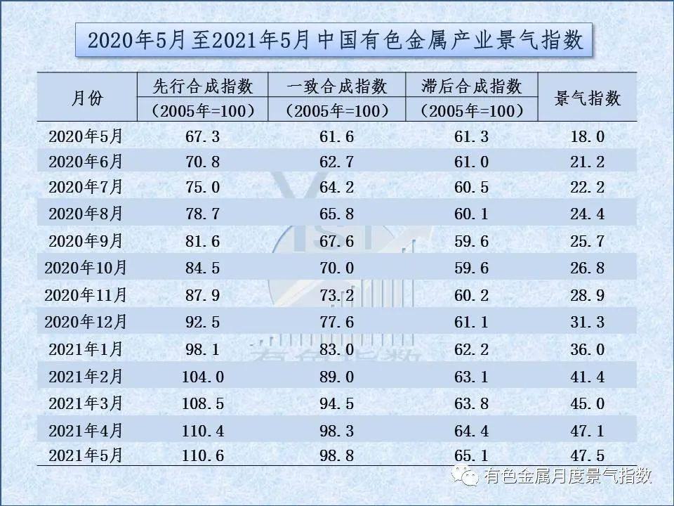 5月中国有色金属产业景气指数较上月回升0.4个百分点