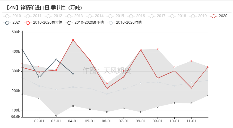 2021年第25周天风期货锌周报：供应的故事讲完了吗