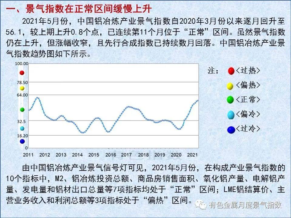 5月中国铝冶炼产业景气指数较上月上升0.8个点