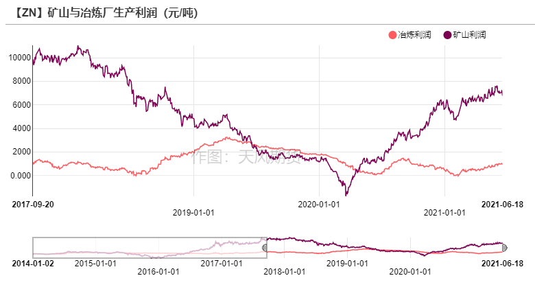 2021年第25周天风期货锌周报：供应的故事讲完了吗