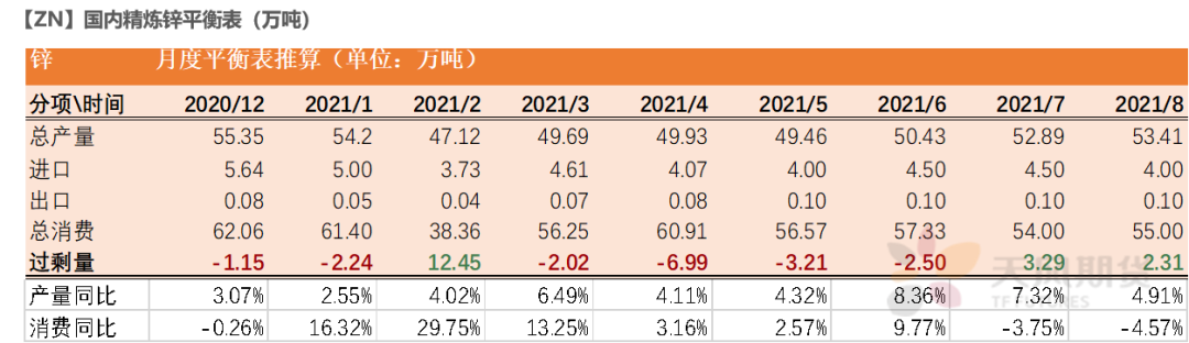 2021年第25周天风期货锌周报：供应的故事讲完了吗