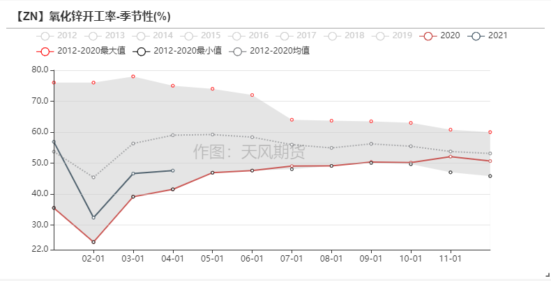 2021年第25周天风期货锌周报：供应的故事讲完了吗