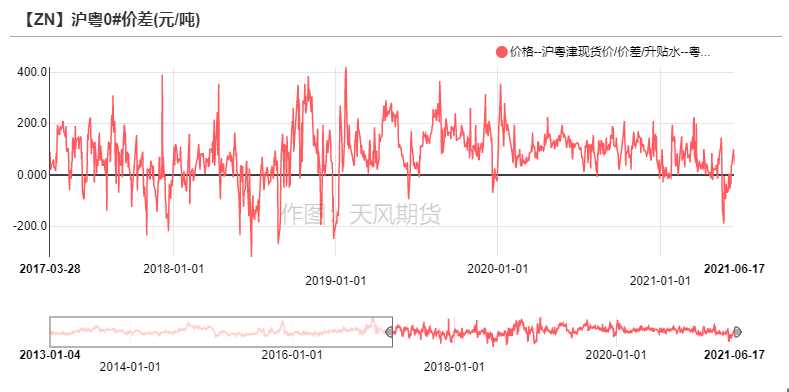 2021年第25周天风期货锌周报：供应的故事讲完了吗