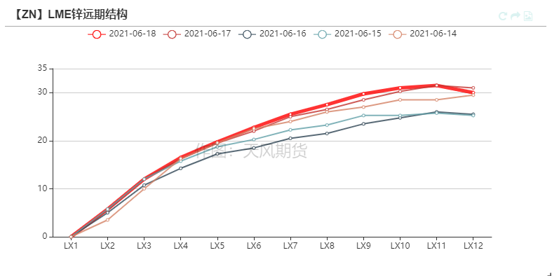 2021年第25周天风期货锌周报：供应的故事讲完了吗