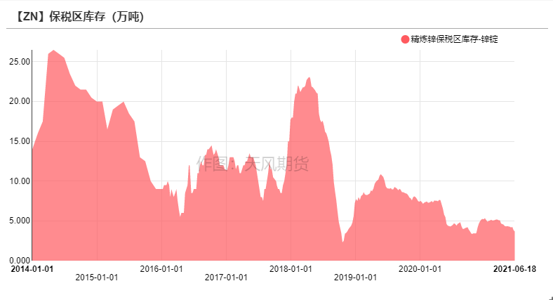 2021年第25周天风期货锌周报：供应的故事讲完了吗