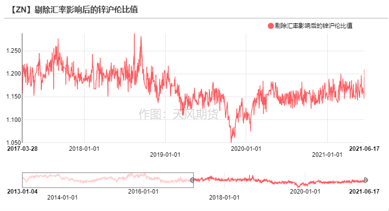 2021年第25周天风期货锌周报：供应的故事讲完了吗