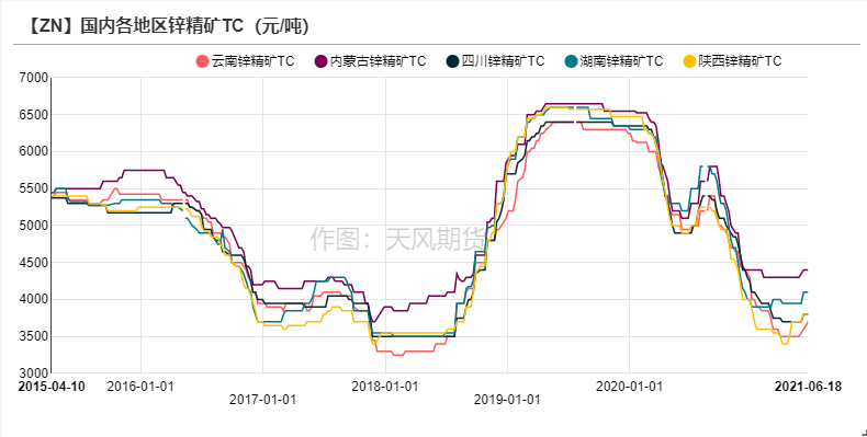 2021年第25周天风期货锌周报：供应的故事讲完了吗