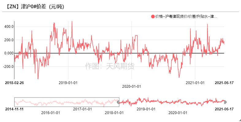 2021年第25周天风期货锌周报：供应的故事讲完了吗