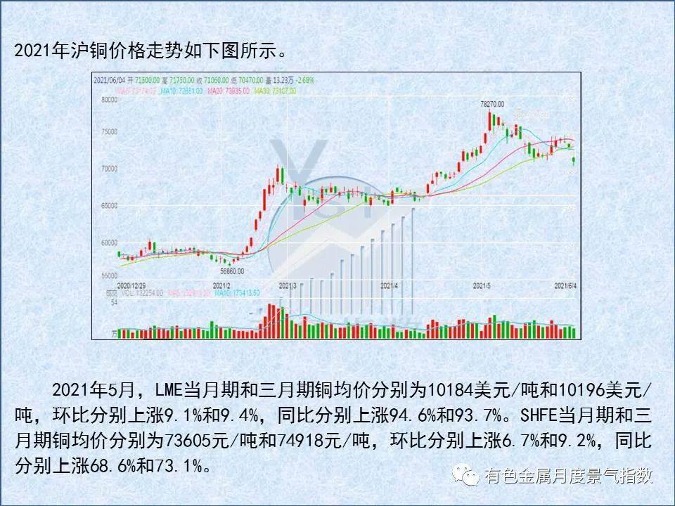 5月中国铜产业月度景气指数较上月上升0.6个点