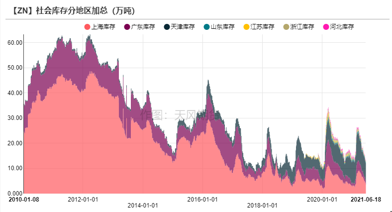 2021年第25周天风期货锌周报：供应的故事讲完了吗