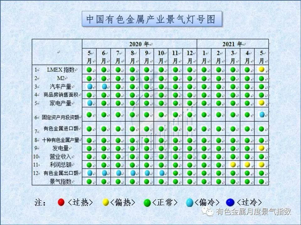 5月中国有色金属产业景气指数较上月回升0.4个百分点