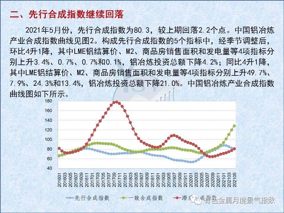 5月中国铝冶炼产业景气指数较上月上升0.8个点