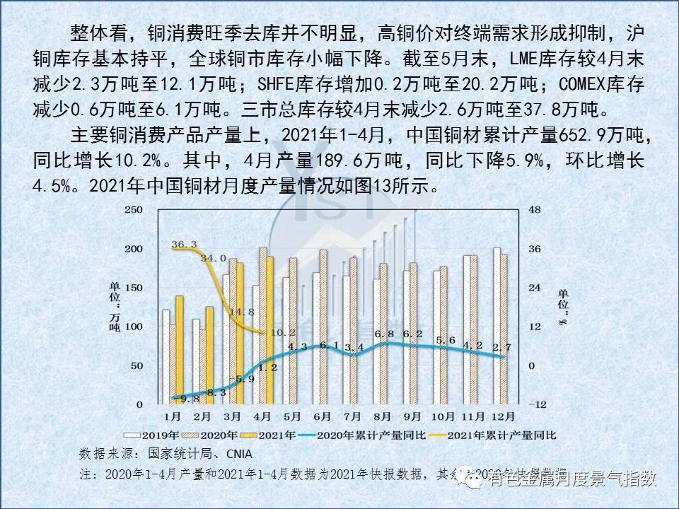 5月中国铜产业月度景气指数较上月上升0.6个点