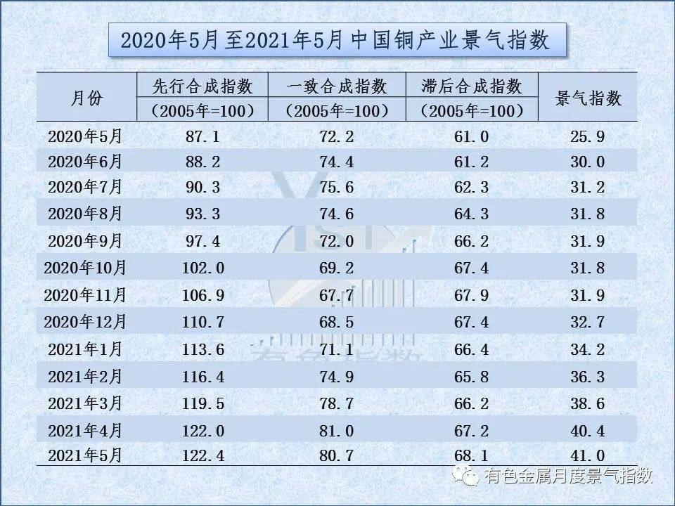 5月中国铜产业月度景气指数较上月上升0.6个点