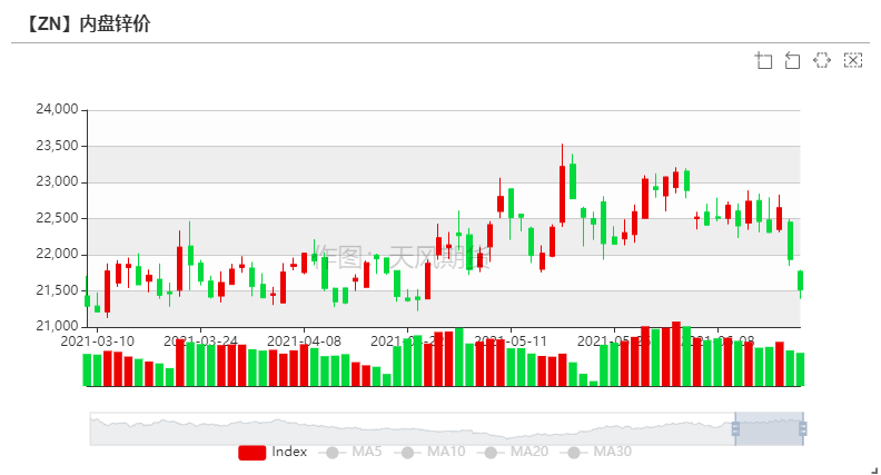 2021年第25周天风期货锌周报：供应的故事讲完了吗