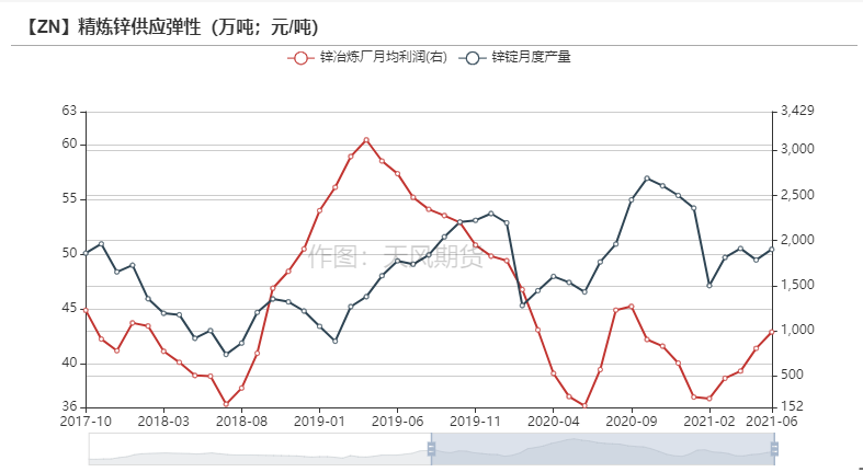 2021年第25周天风期货锌周报：供应的故事讲完了吗