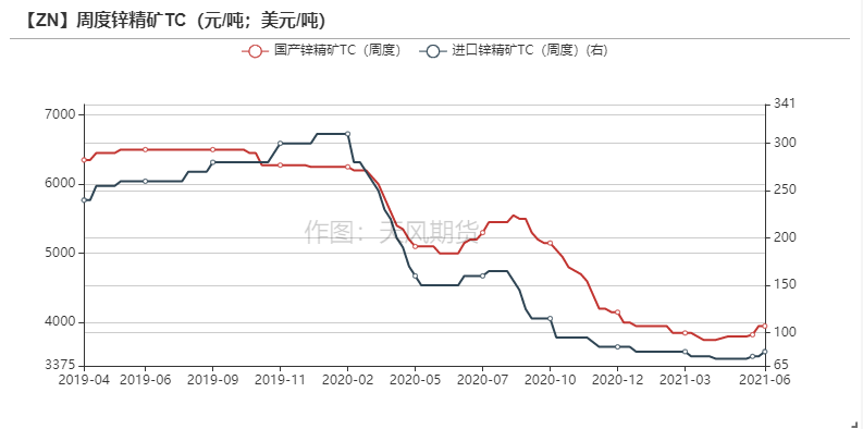 2021年第25周天风期货锌周报：供应的故事讲完了吗