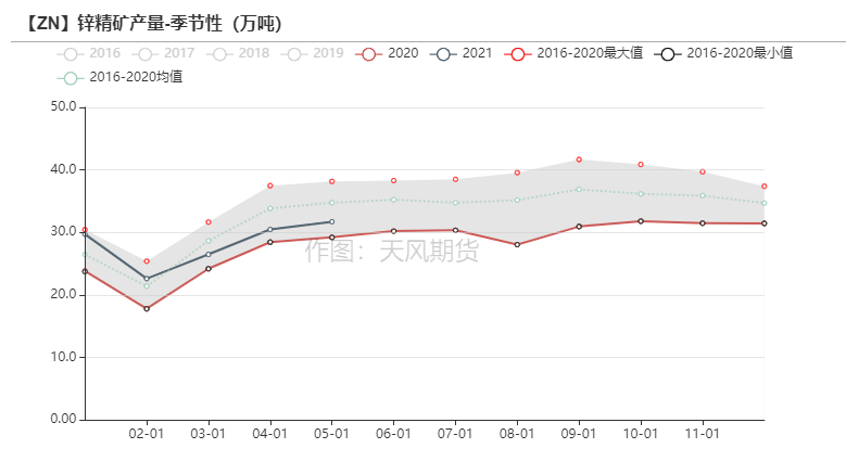 2021年第25周天风期货锌周报：供应的故事讲完了吗