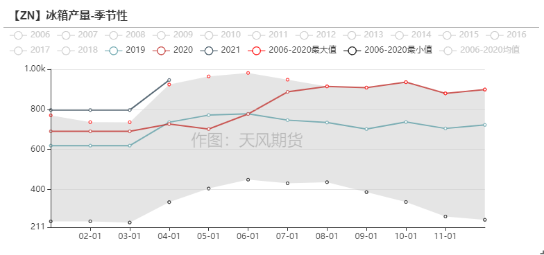 2021年第25周天风期货锌周报：供应的故事讲完了吗