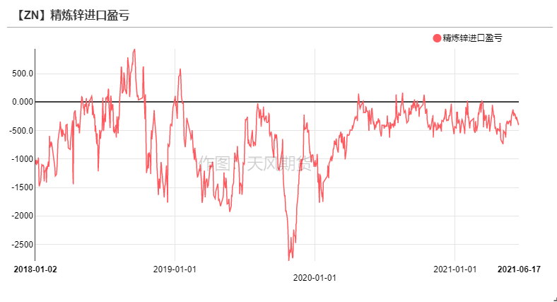 2021年第25周天风期货锌周报：供应的故事讲完了吗
