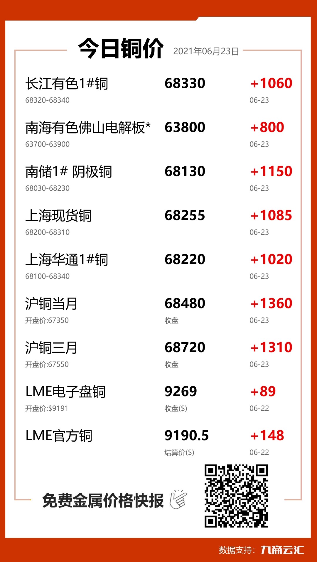 2021年06月23日云汇铜价行情:今日铜价大涨