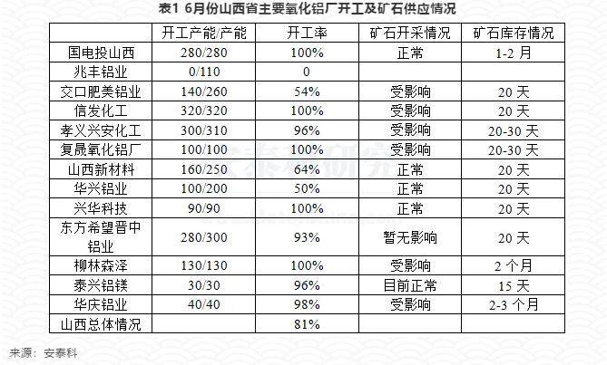 山西矿山业整顿 铝土矿趋紧预期增强