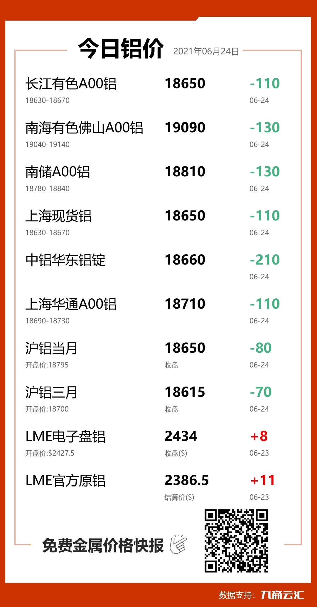 2021年06月24日云汇铝价行情:今日铝价大跌