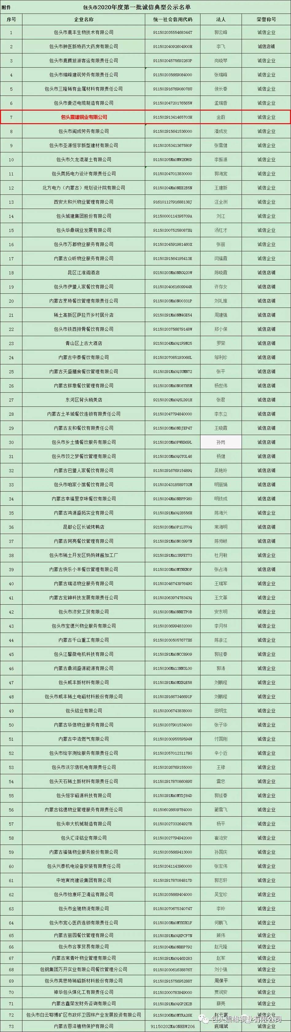 包头震雄铜业有限公司入围2020年第一批包头市诚信典型企业