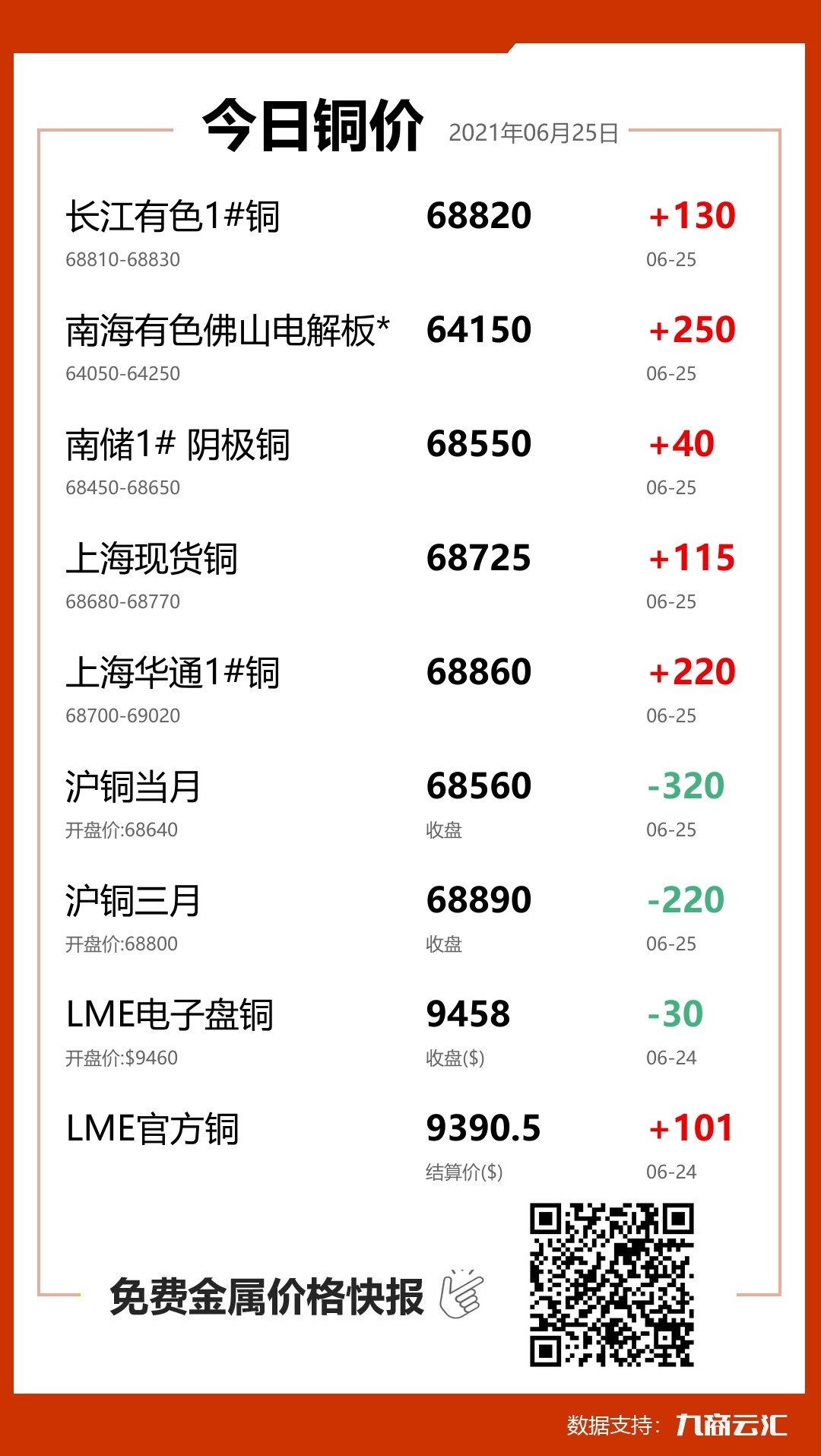 2021年06月25日雲匯銅價行情:今日銅價上漲