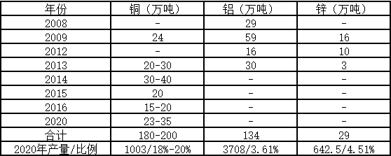 华联期货：有色金属抛储对各品种影响分析