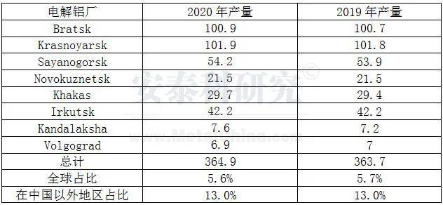 俄罗斯欲征铝出口关税影响几何？