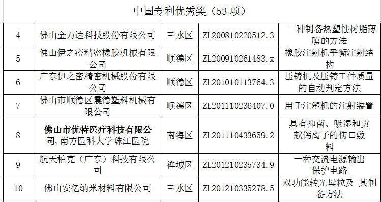 兴发铝业、普拉迪入选第22届中国专利奖