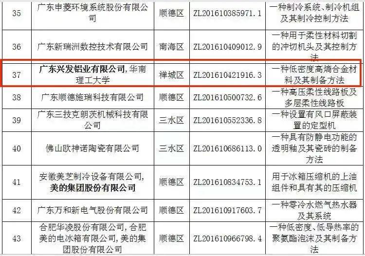 兴发铝业、普拉迪入选第22届中国专利奖