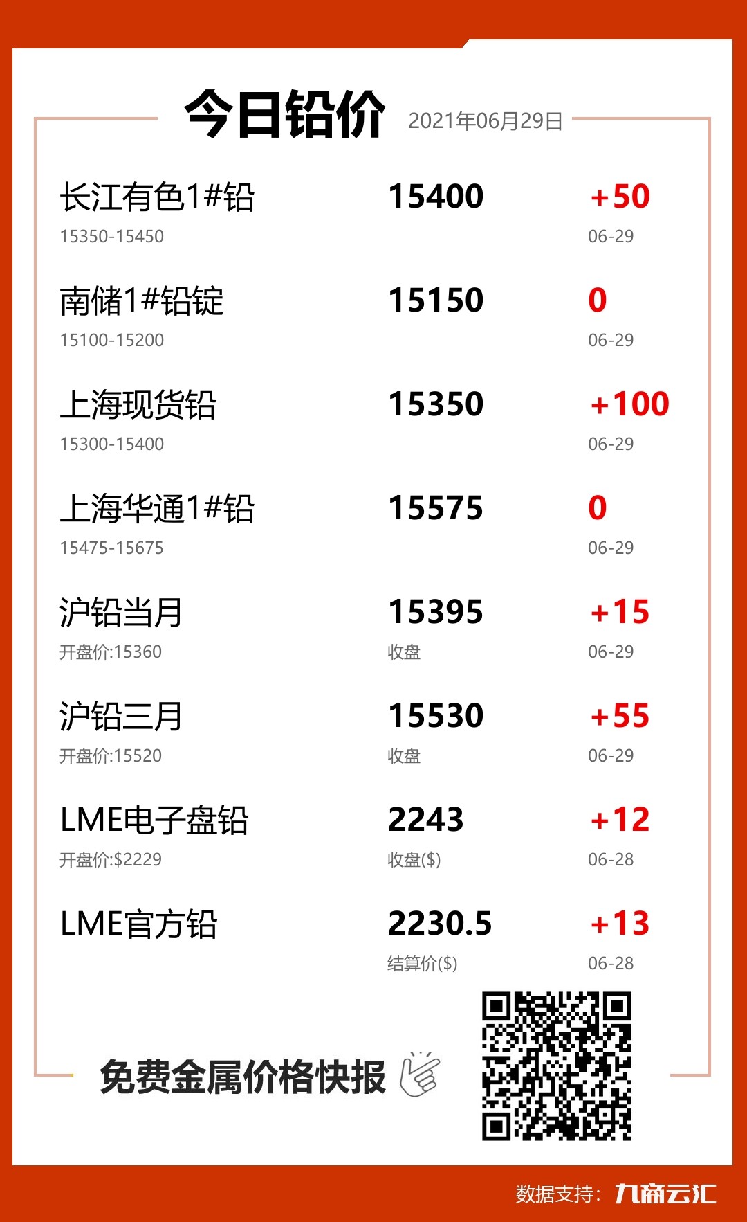 2021年06月29日云汇铅价行情:今日铅价上涨
