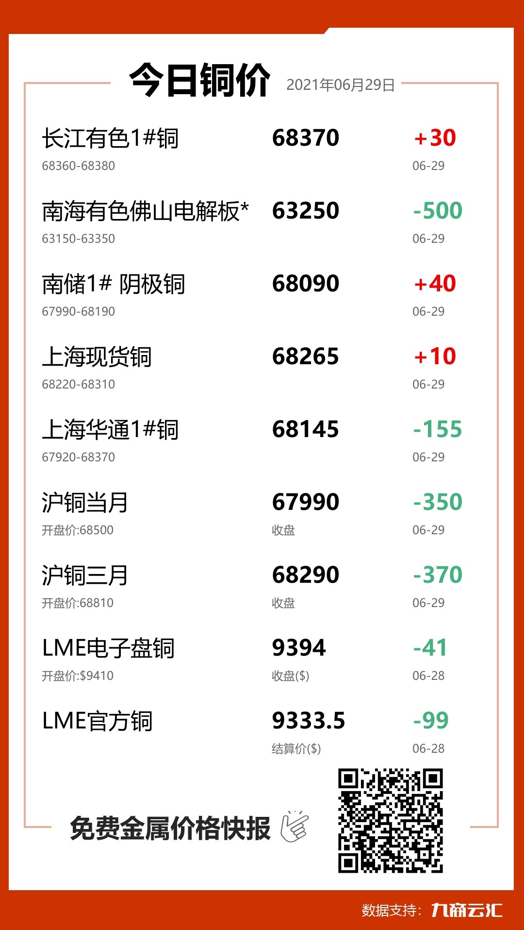 2021年06月29日云汇铜价行情:今日铜价上涨