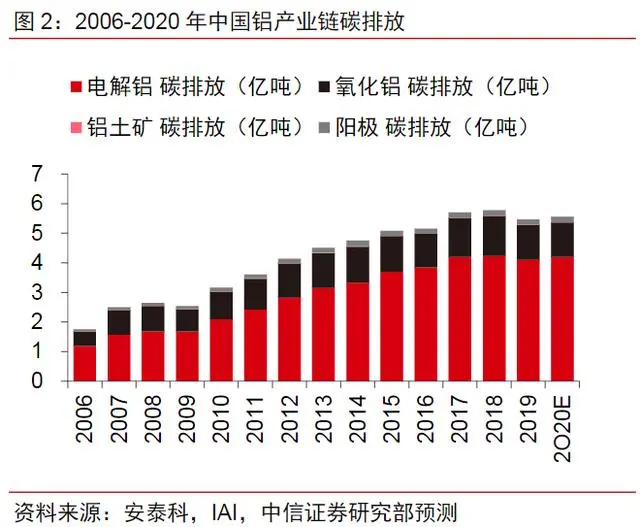 红塔期货：碳中和背景下，铝的危机与转机