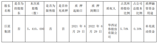 盛和资源股东巨星集团质押541万股 用于补充流动资金