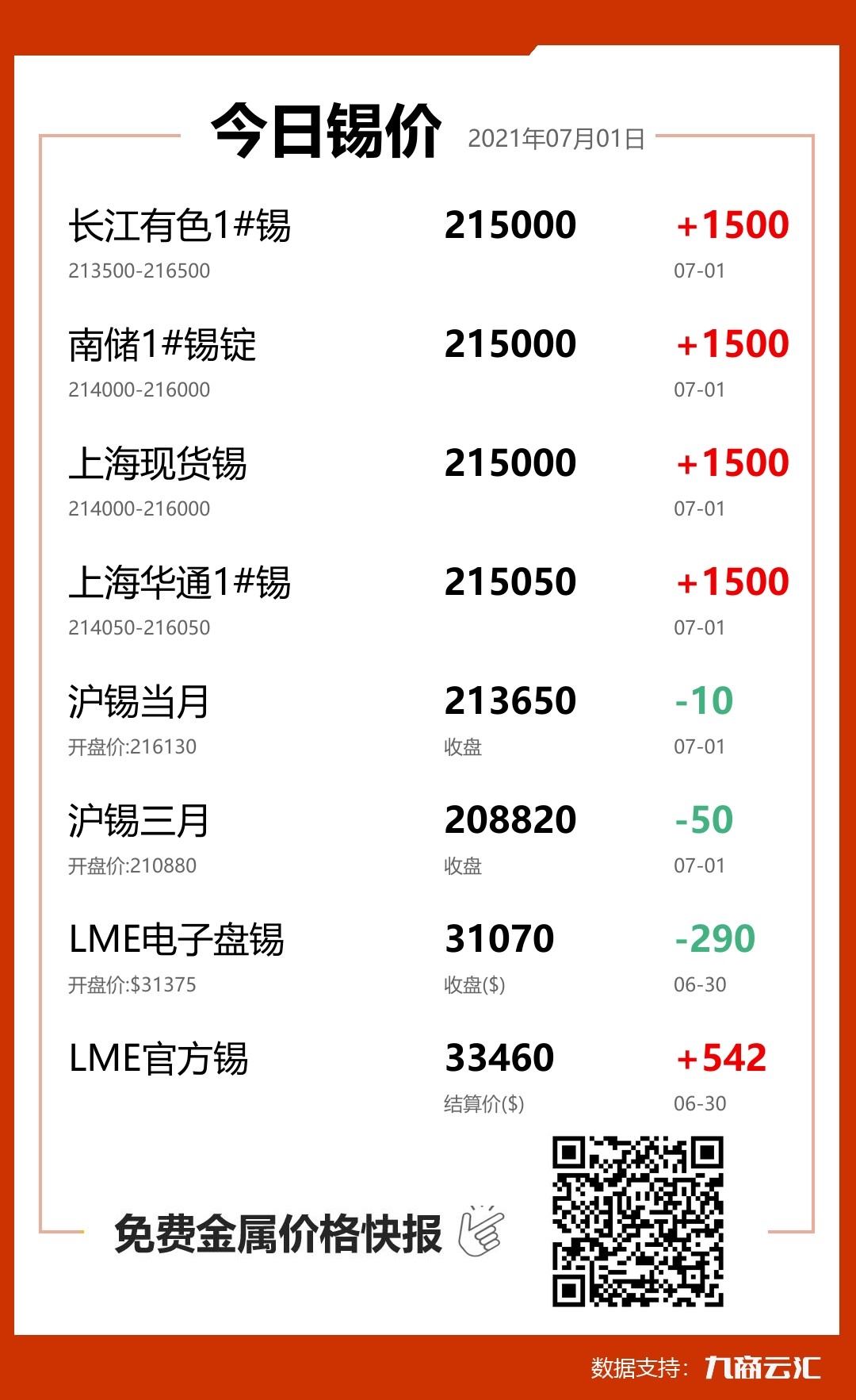 2021年07月01日云汇锡价行情:今日锡价大涨