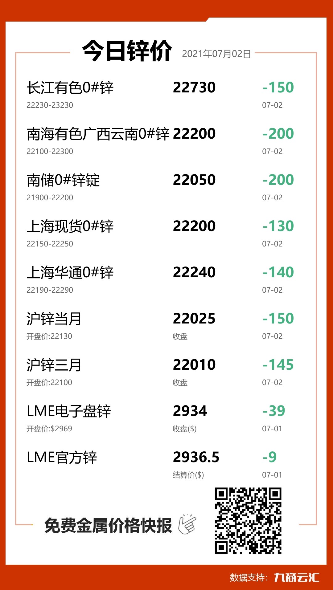 2021年07月02日云汇锌价行情:今日锌价下跌