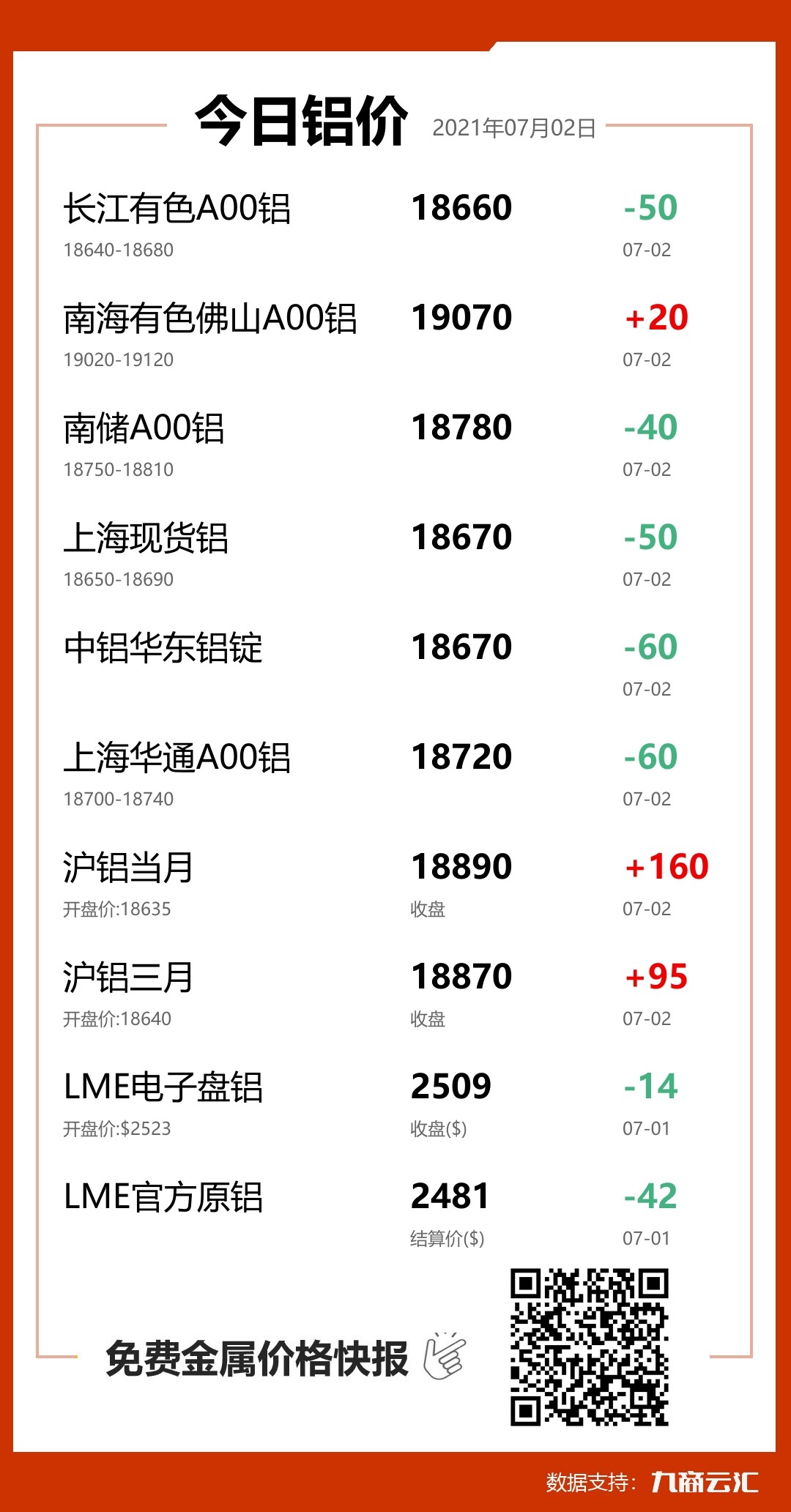 2021年07月02日云汇铝价行情:今日铝价下跌