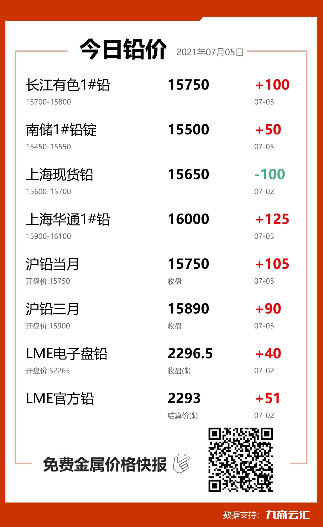 2021年07月05日云汇铅价行情:今日铅价上涨