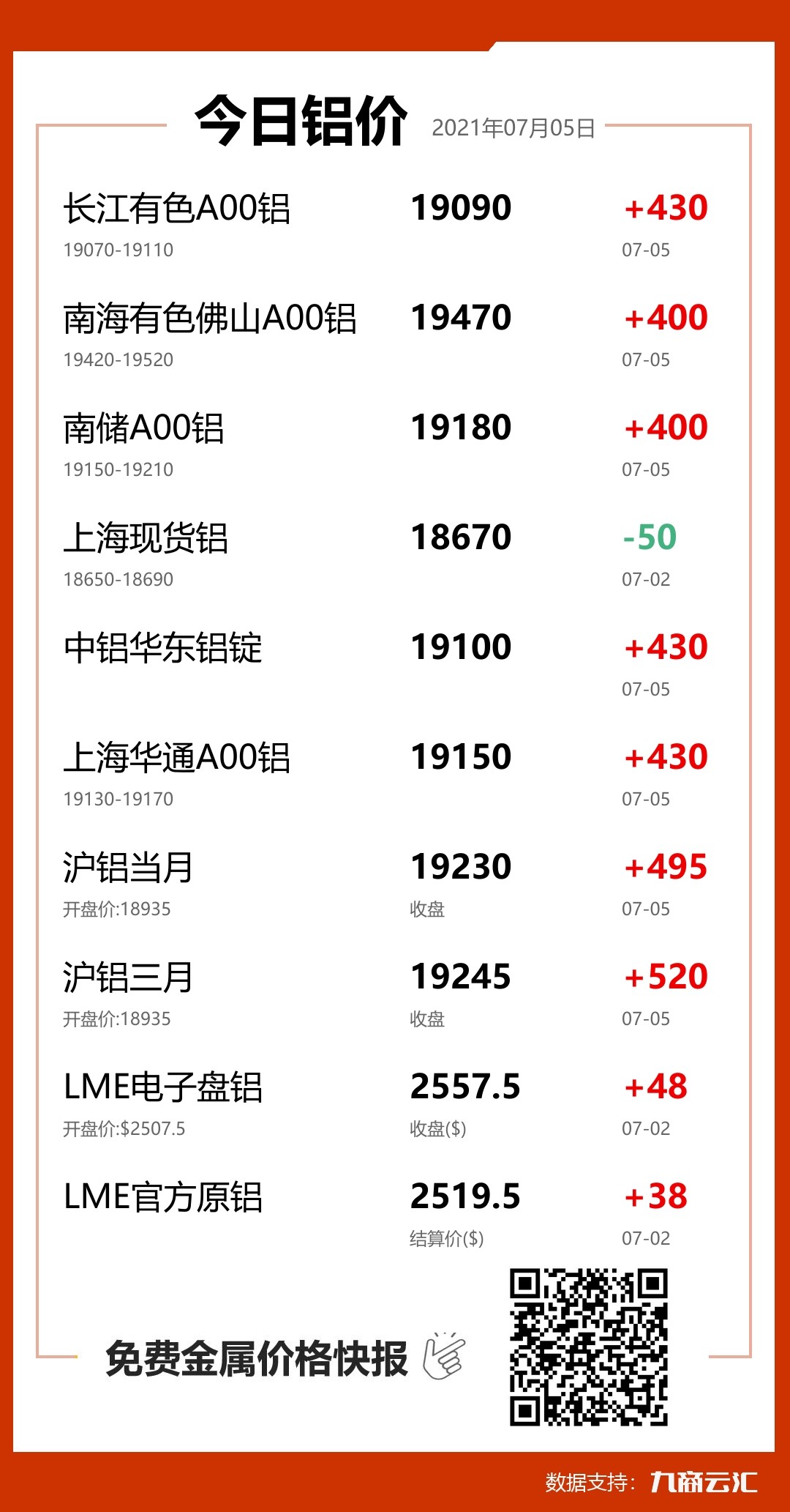 2021年07月05日雲匯鋁價行情:今日鋁價大漲