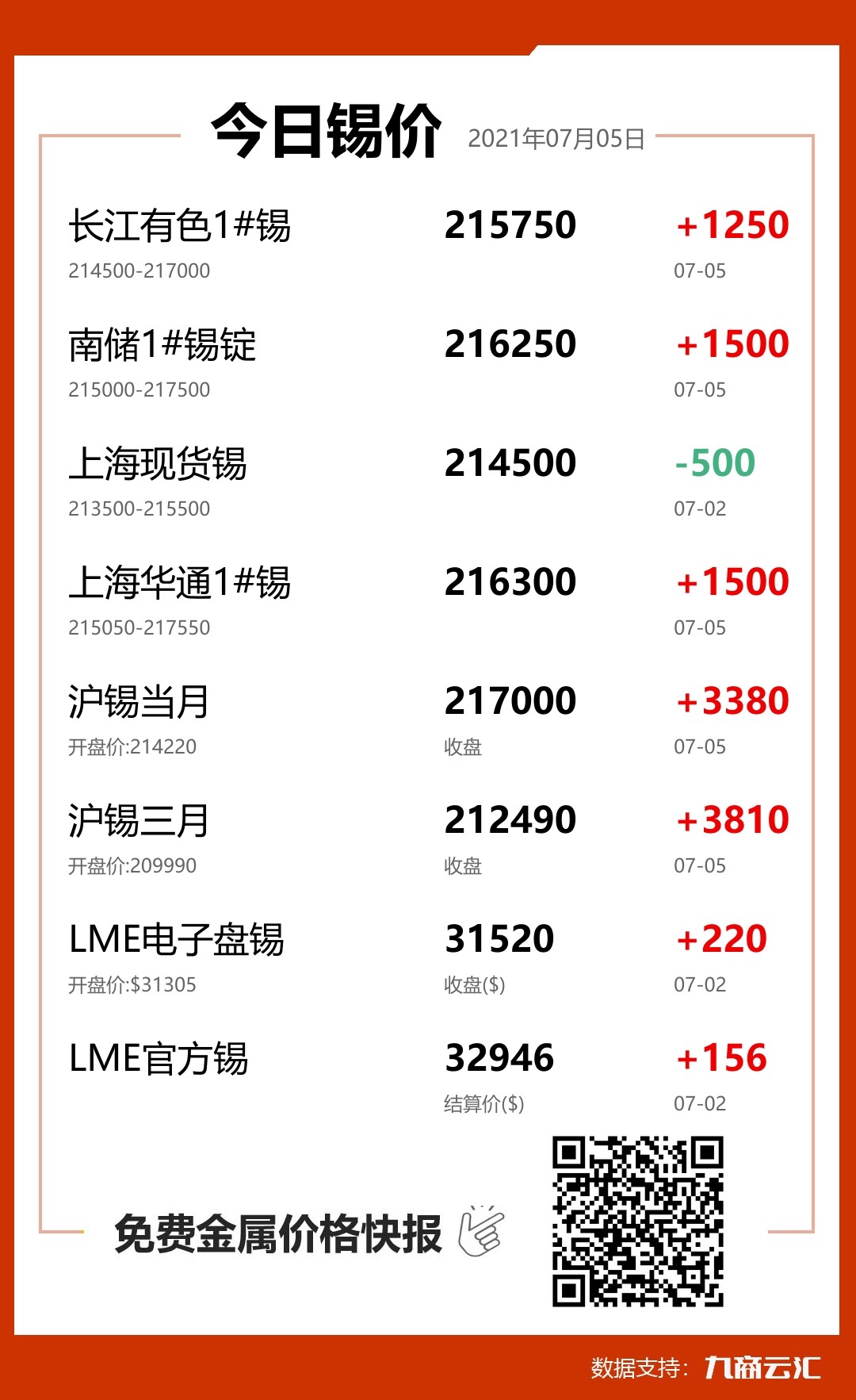 2021年07月05日云汇锡价行情:今日锡价大涨