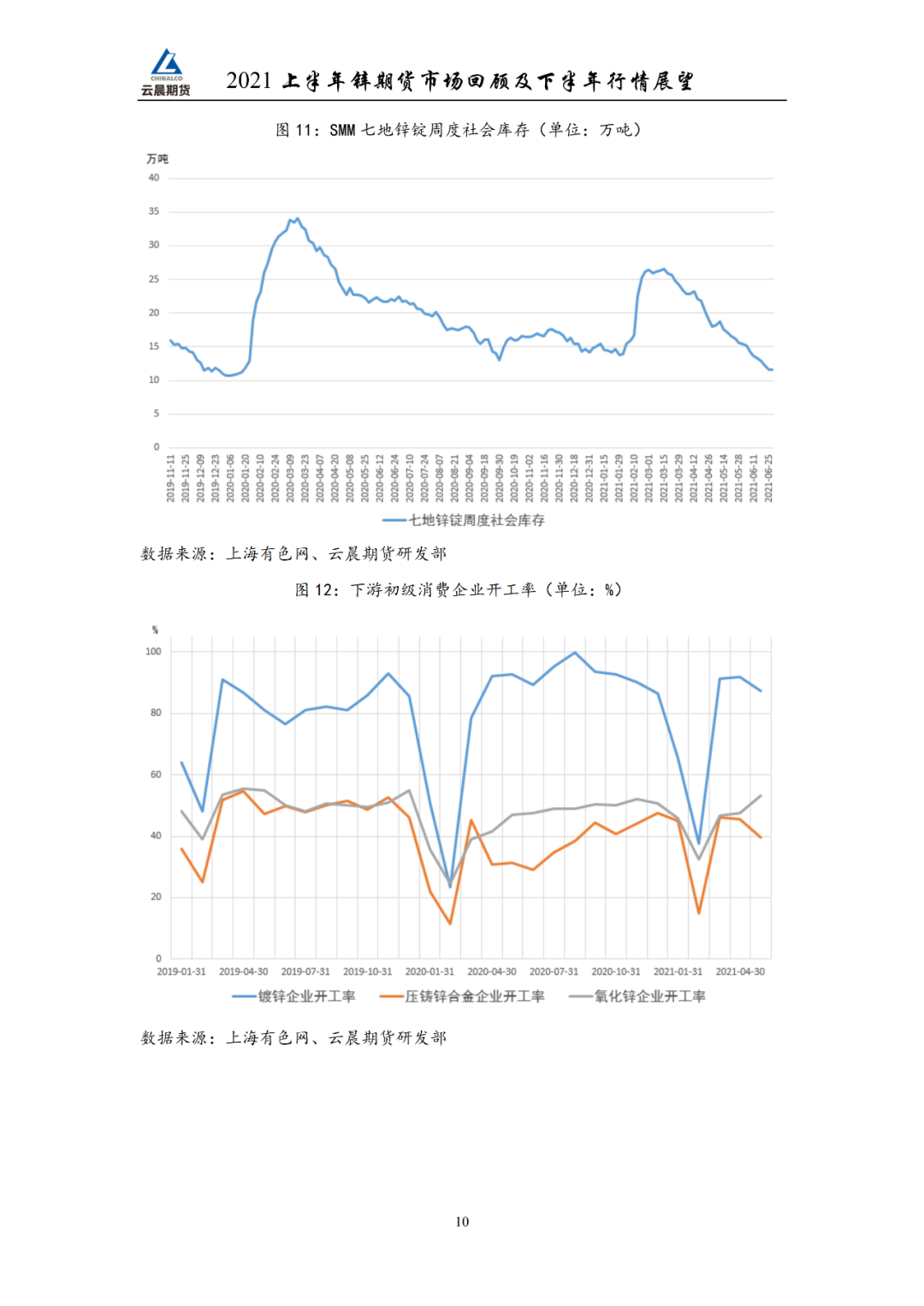 2021年云晨期货锌半年报：预计锌价以震荡性趋势为主，震荡区间参考19500-23500