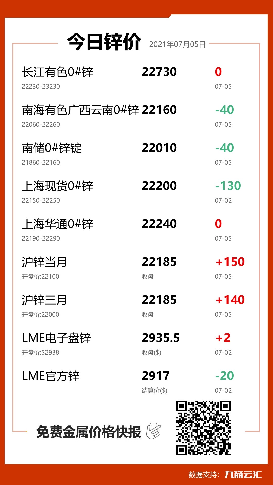 2021年07月05日雲匯鋅價行情:今日鋅價持平