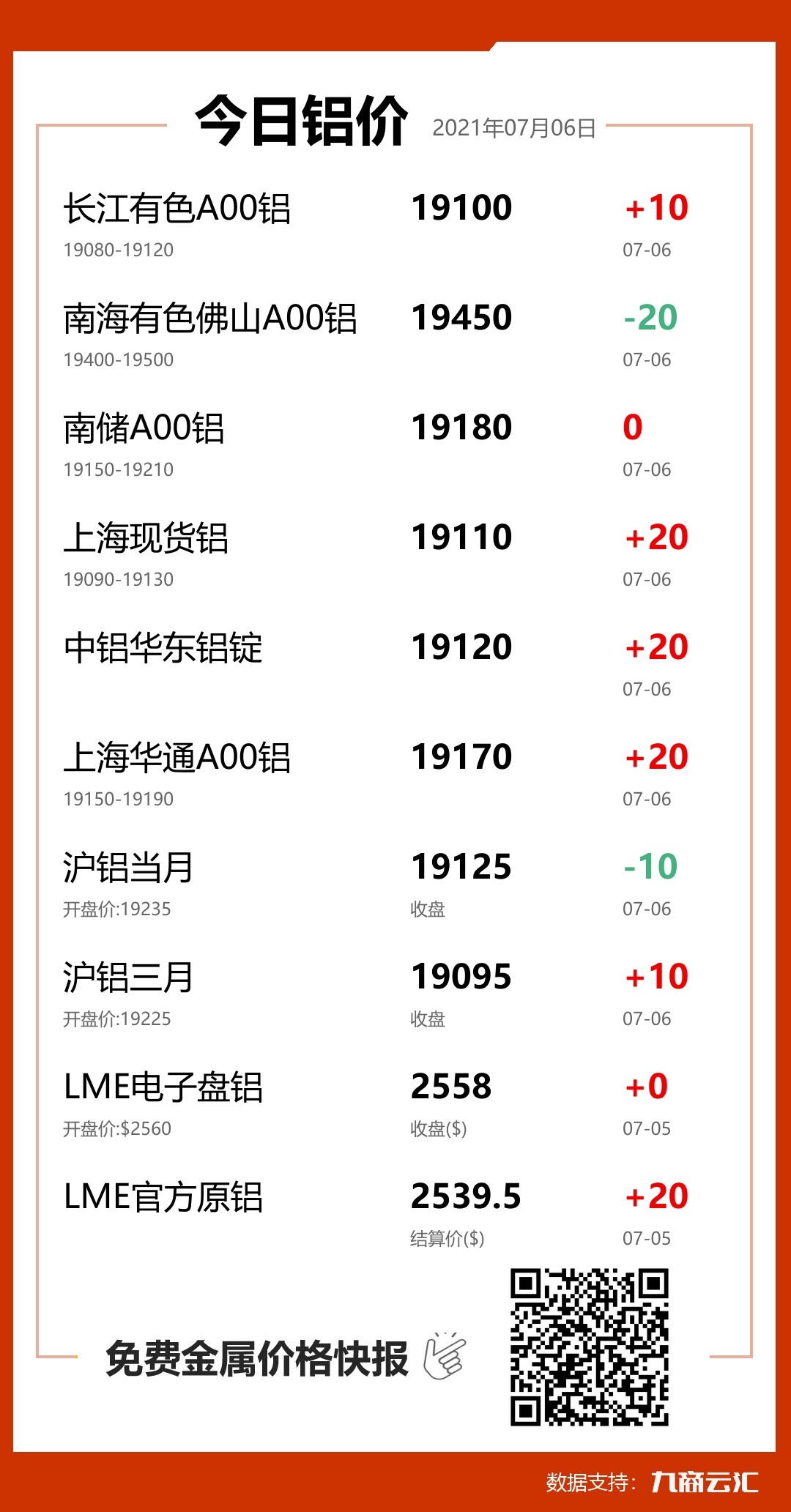 2021年07月06日雲匯鋁價行情:今日鋁價上漲