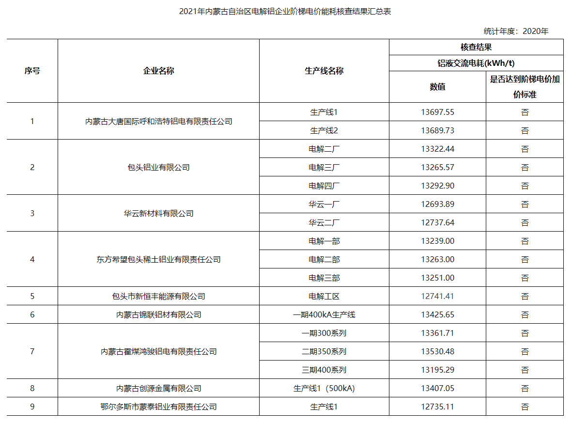 2021年內蒙古自治區電解鋁企業階梯電價能耗核查結果