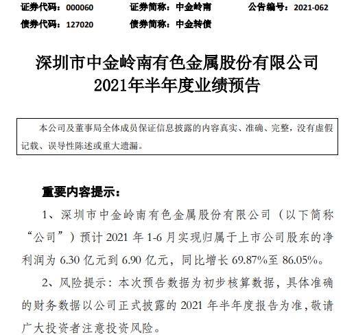 中金嶺南2021年上半年預計淨利增長69.87%-86.05% 主產品鋅、鉛金屬價格大幅度上漲